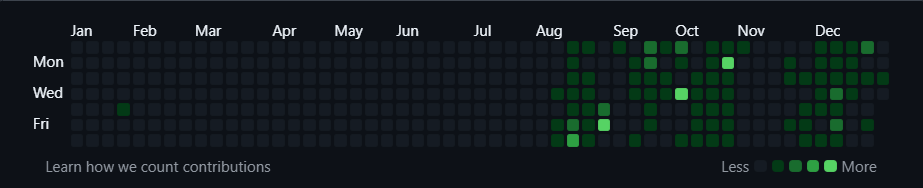 My github commits of the year 2025